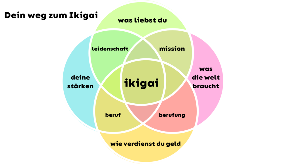 Grafische Darstellung des Ikigai-Modells und seiner vier Säulen.